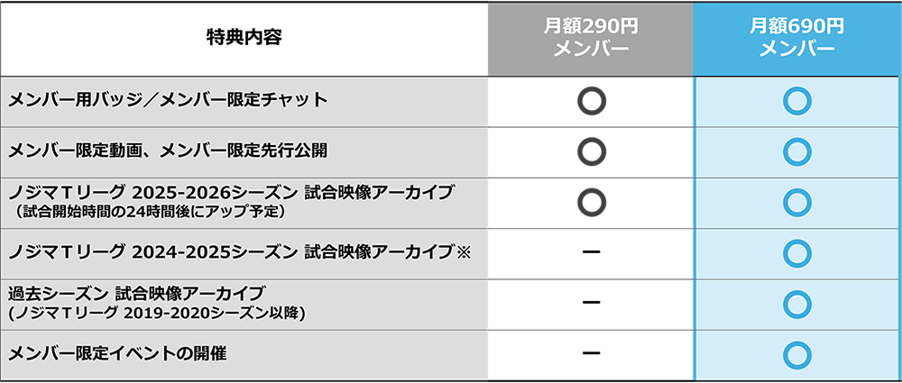 メンバーシップ特典内容