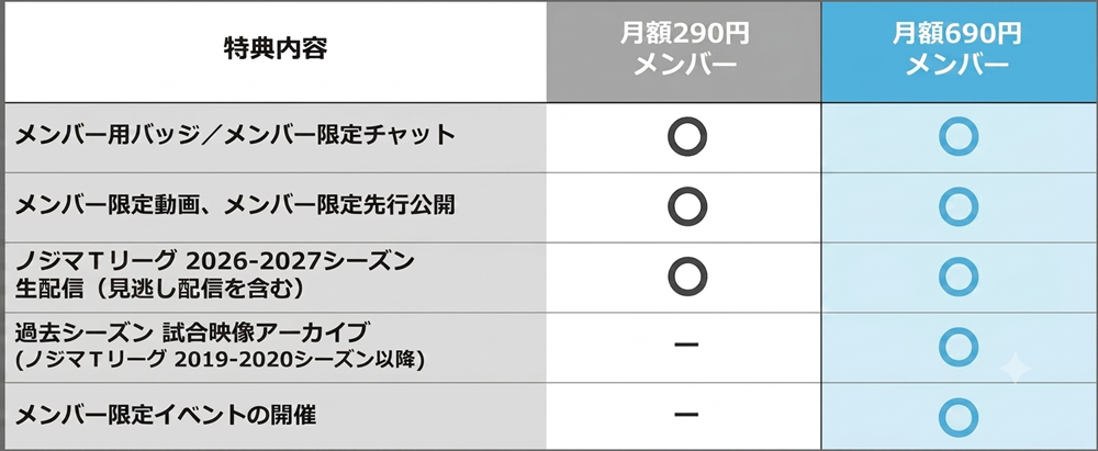 メンバーシップ特典内容