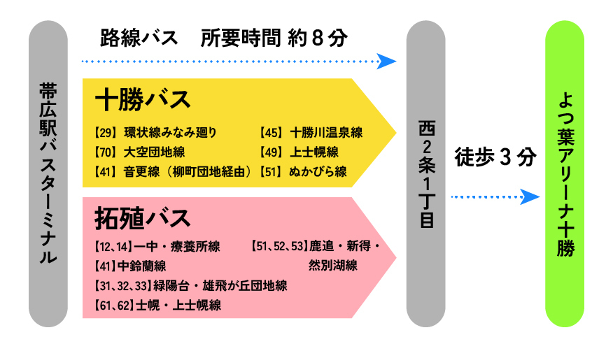 アクセス方法