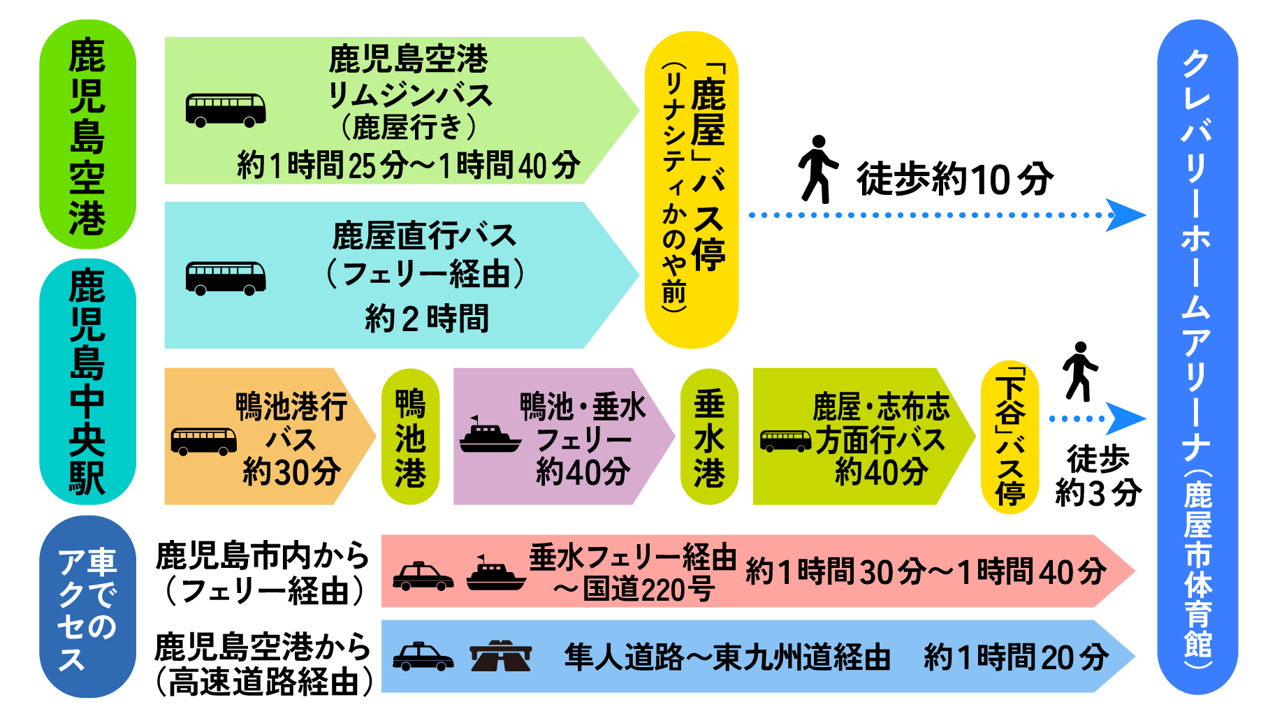 アクセス方法