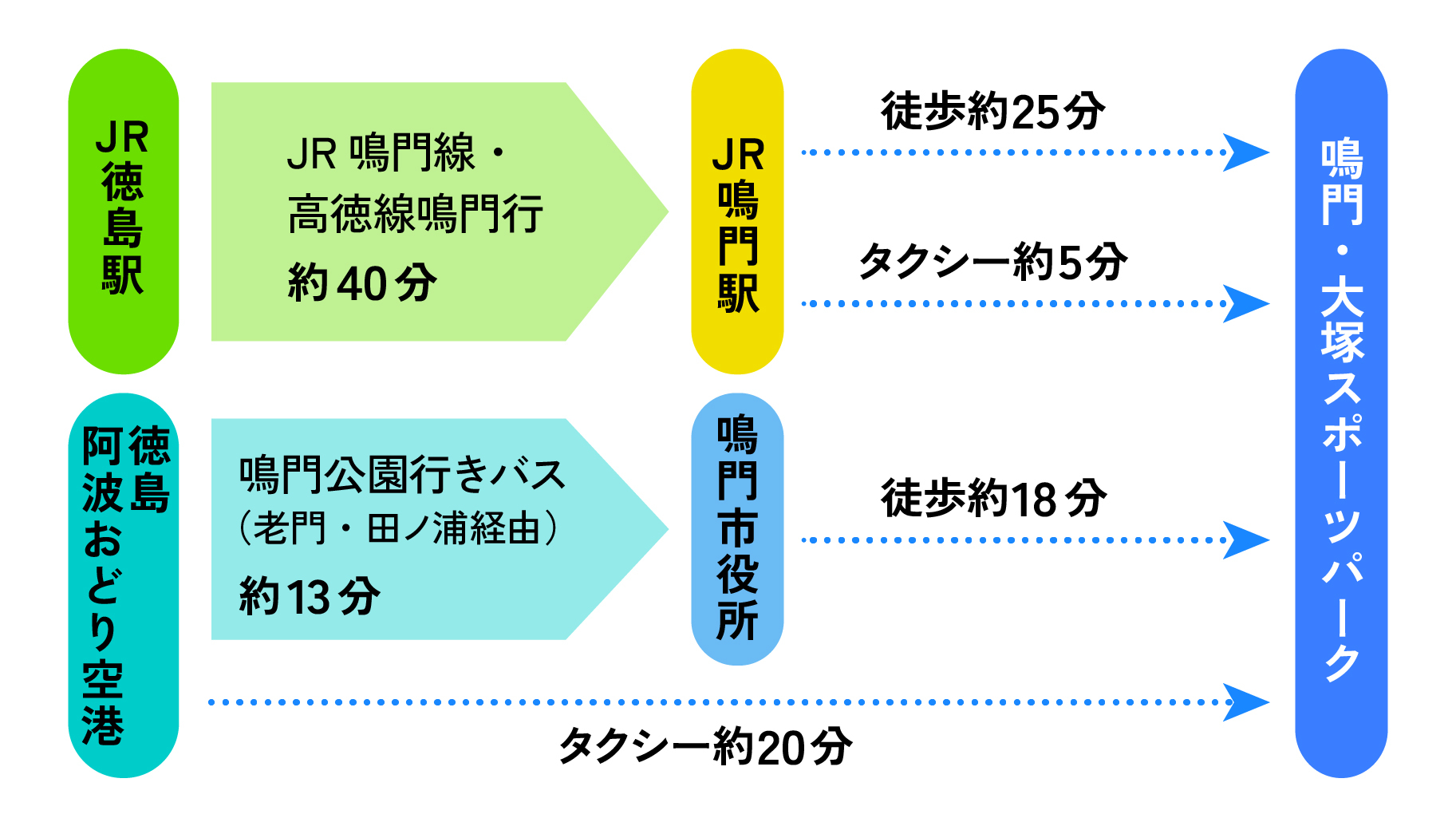 アクセス方法